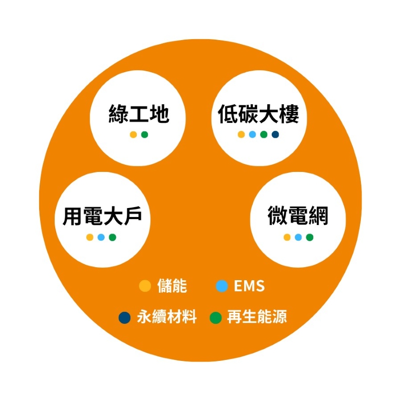 寶晶能源 售電服務 示意圖